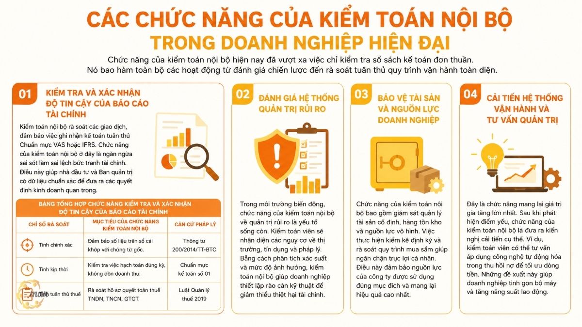 Các chức năng của kiểm toán nội bộ trong doanh nghiệp hiện đại