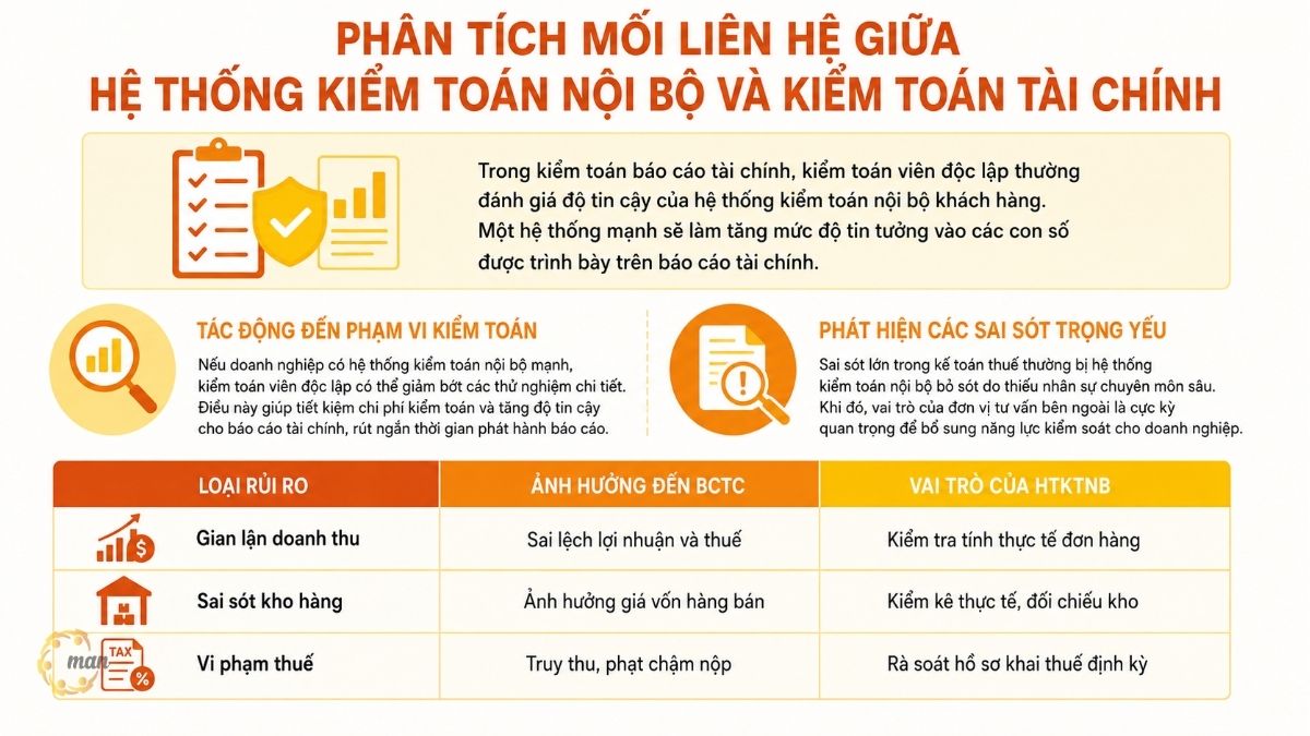 Phân tích mối liên hệ giữa hệ thống kiểm toán nội bộ và kiểm toán tài chính
