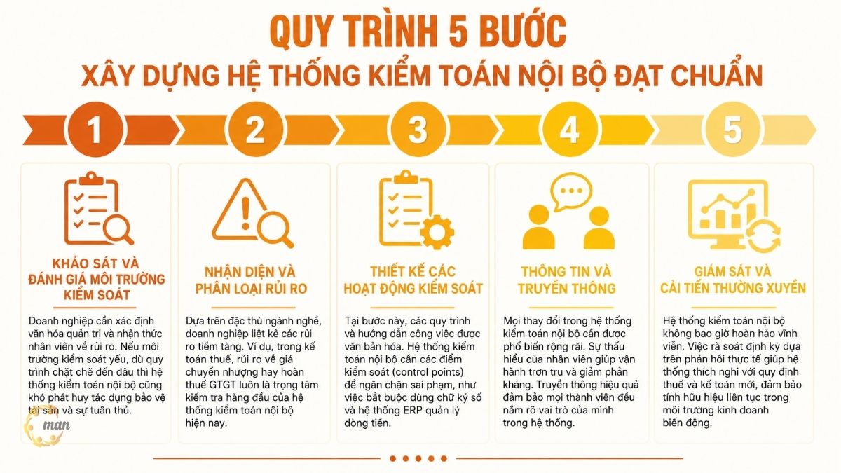 Quy trình 5 bước xây dựng hệ thống kiểm toán nội bộ đạt chuẩn