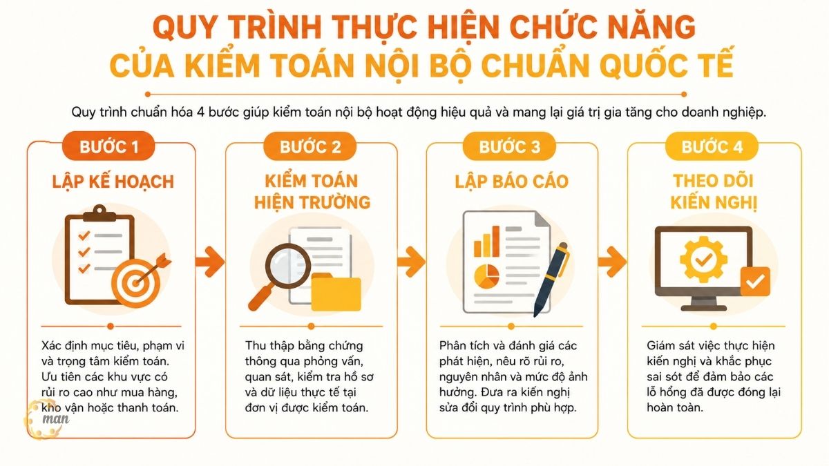 Quy trình thực hiện chức năng của kiểm toán nội bộ chuẩn quốc tế