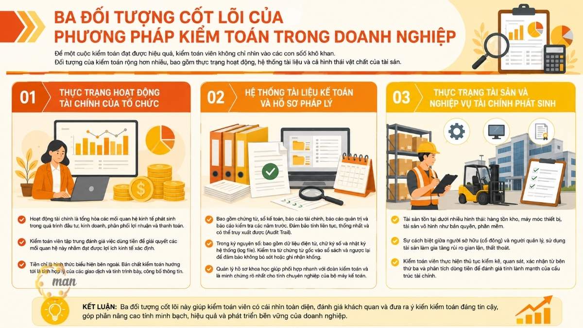 Ba đối tượng cốt lõi của phương pháp kiểm toán trong doanh nghiệp
