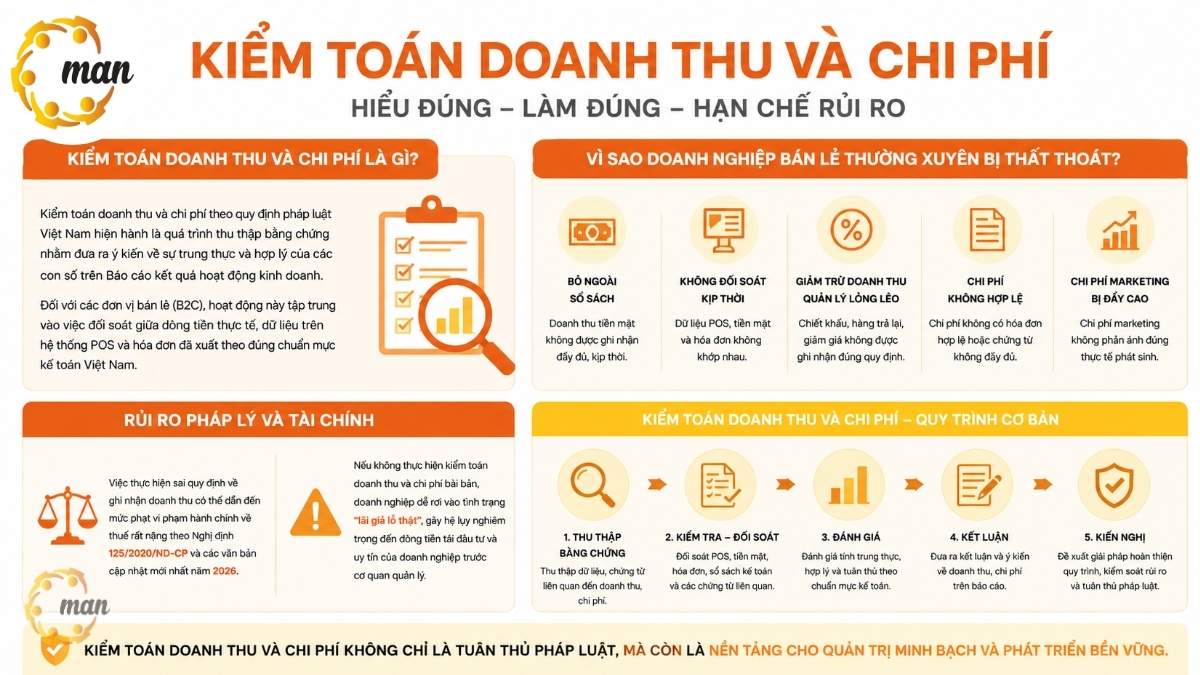Kiểm toán doanh thu và chi phí là gì và tại sao doanh nghiệp bán lẻ thường xuyên bị thất thoát