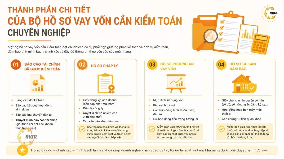 Nội dung chi tiết trong một bộ báo cáo kiểm toán nộp ngân hàng chuẩn