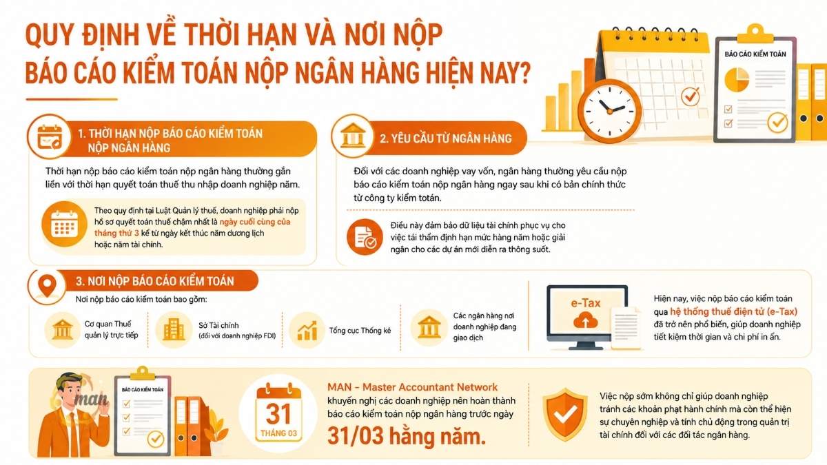 Quy định về thời hạn và nơi nộp báo cáo kiểm toán nộp ngân hàng hiện nay