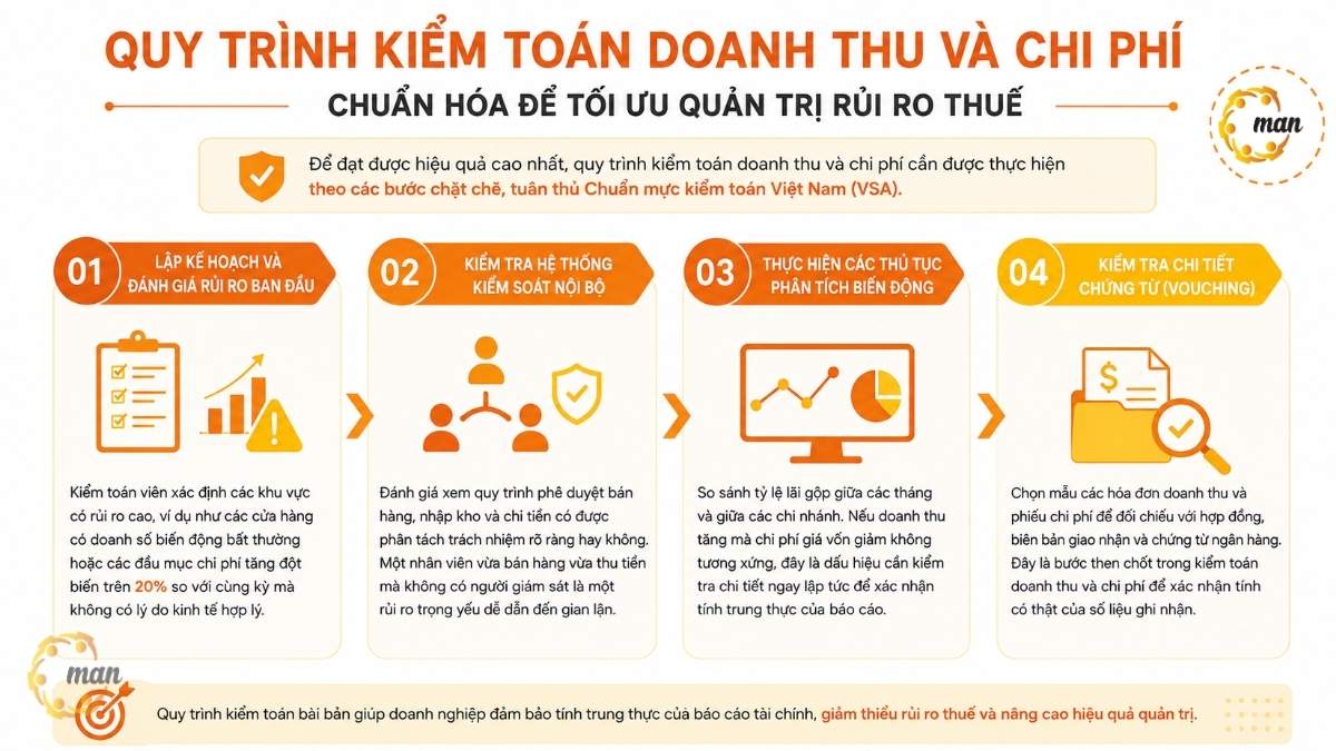 Quy trình kiểm toán doanh thu và chi phí chuẩn hóa để tối ưu quản trị rủi ro thuế