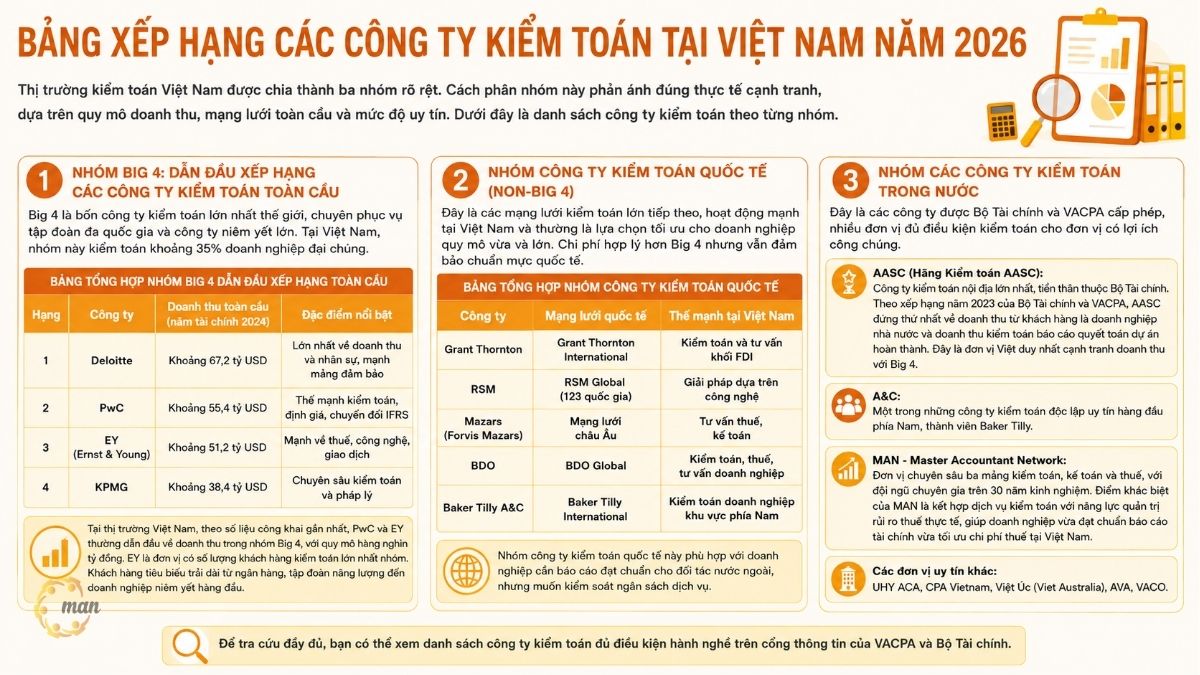 Bảng xếp hạng các công ty kiểm toán tại Việt Nam năm 2026