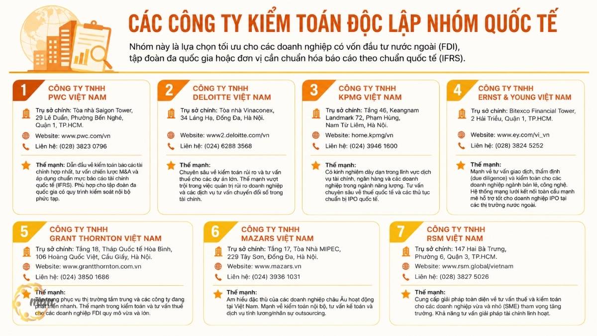 Các công ty kiểm toán độc lập nhóm quốc tế (Big 4 và các hãng toàn cầu)