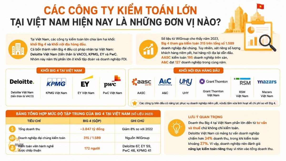 Các công ty kiểm toán lớn tại Việt Nam hiện nay là những đơn vị nào