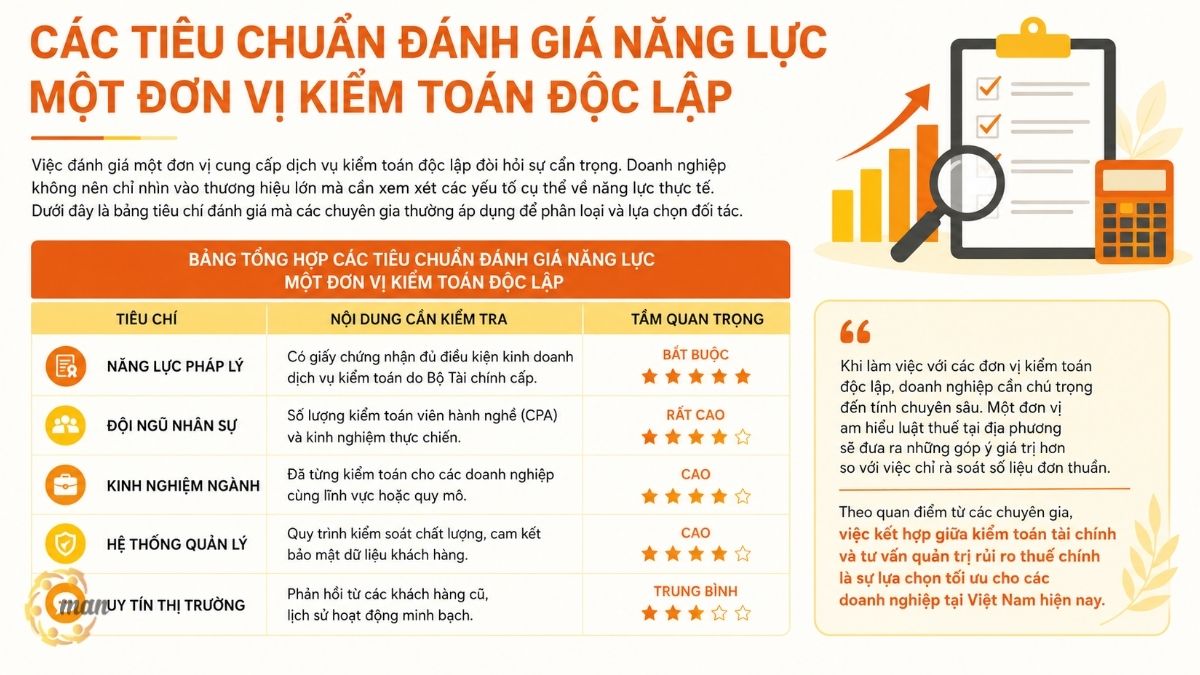 Các tiêu chuẩn đánh giá năng lực một đơn vị kiểm toán độc lập