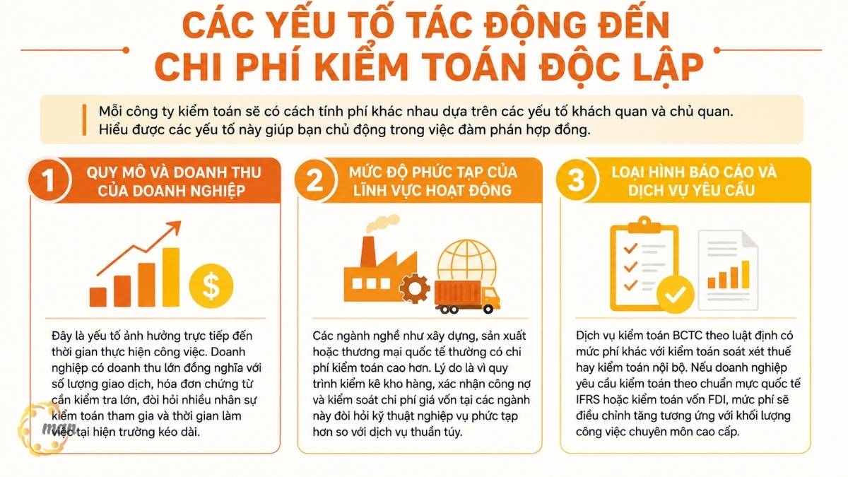 Các yếu tố tác động đến chi phí kiểm toán độc lập