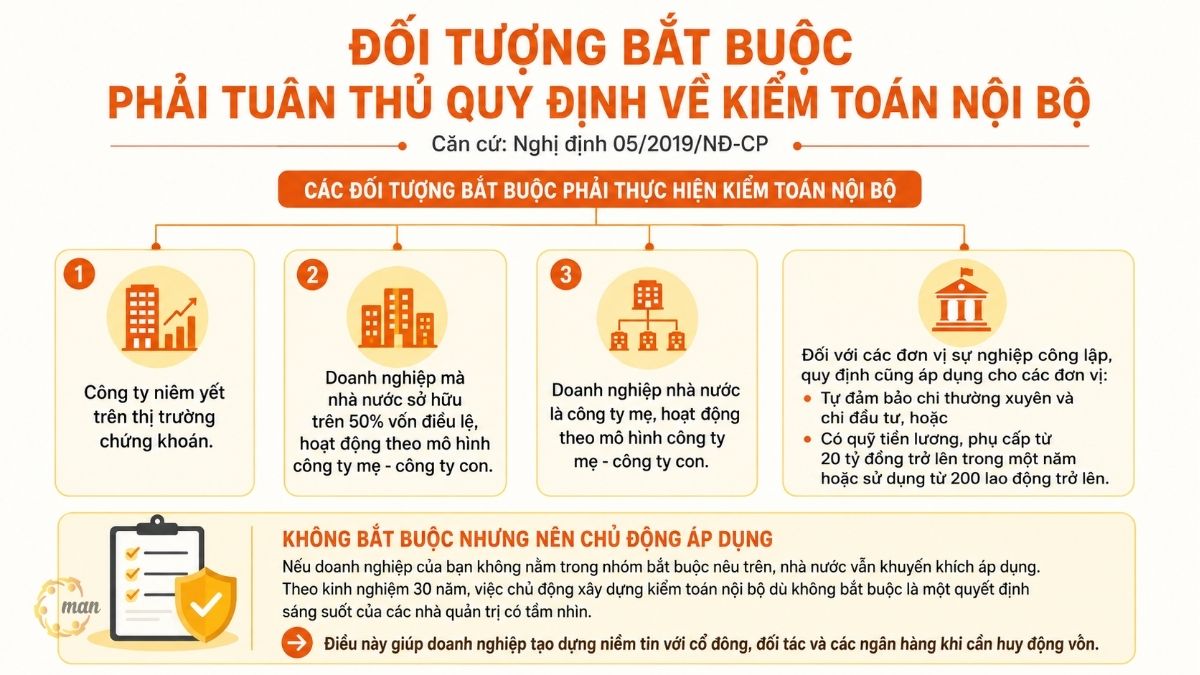 Đối tượng bắt buộc phải tuân thủ quy định về kiểm toán nội bộ