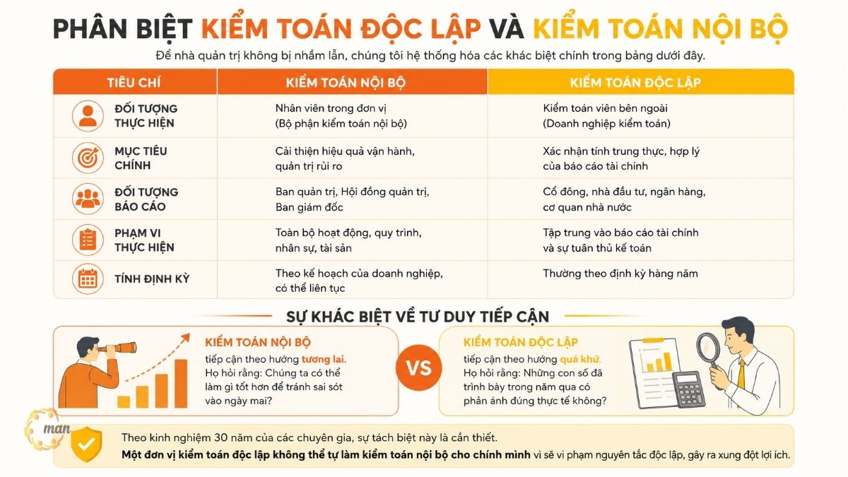 Phân biệt kiểm toán độc lập và kiểm toán nội bộ