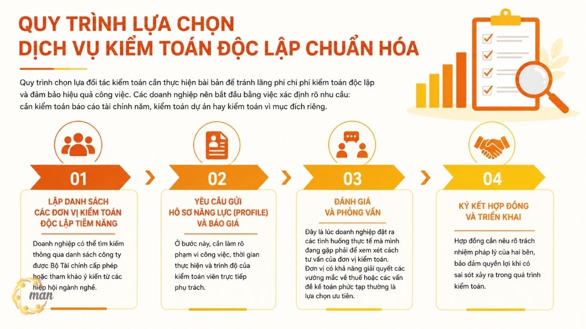 Quy trình lựa chọn dịch vụ kiểm toán độc lập chuẩn hóa
