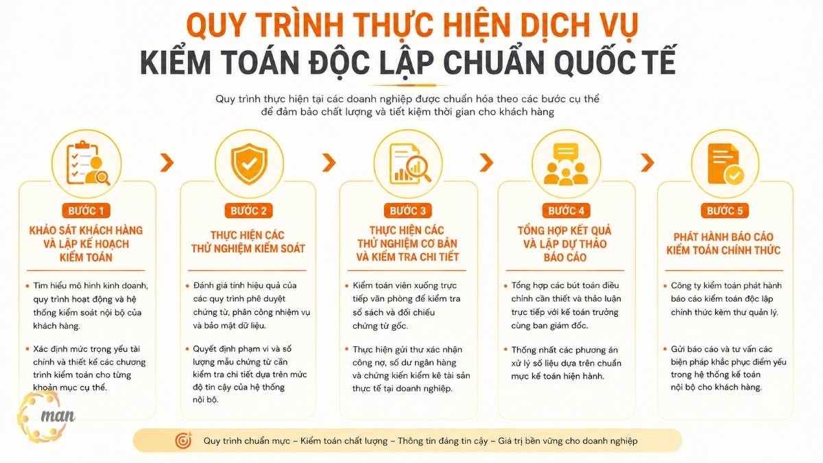 Quy trình thực hiện dịch vụ kiểm toán độc lập chuẩn quốc tế diễn ra như thế nào