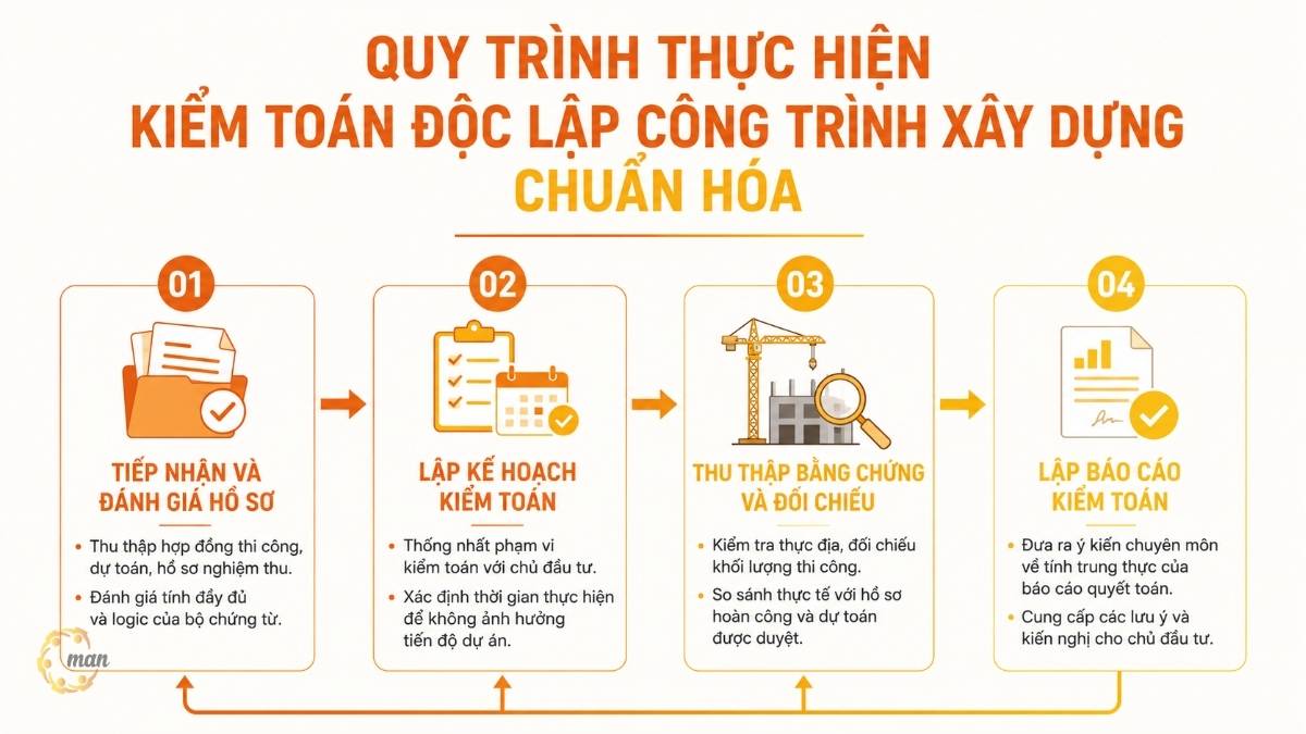 Quy trình thực hiện kiểm toán độc lập công trình xây dựng chuẩn hóa