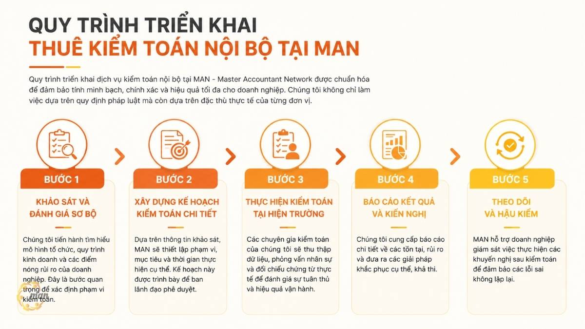 Quy trình triển khai thuê kiểm toán nội bộ tại MAN