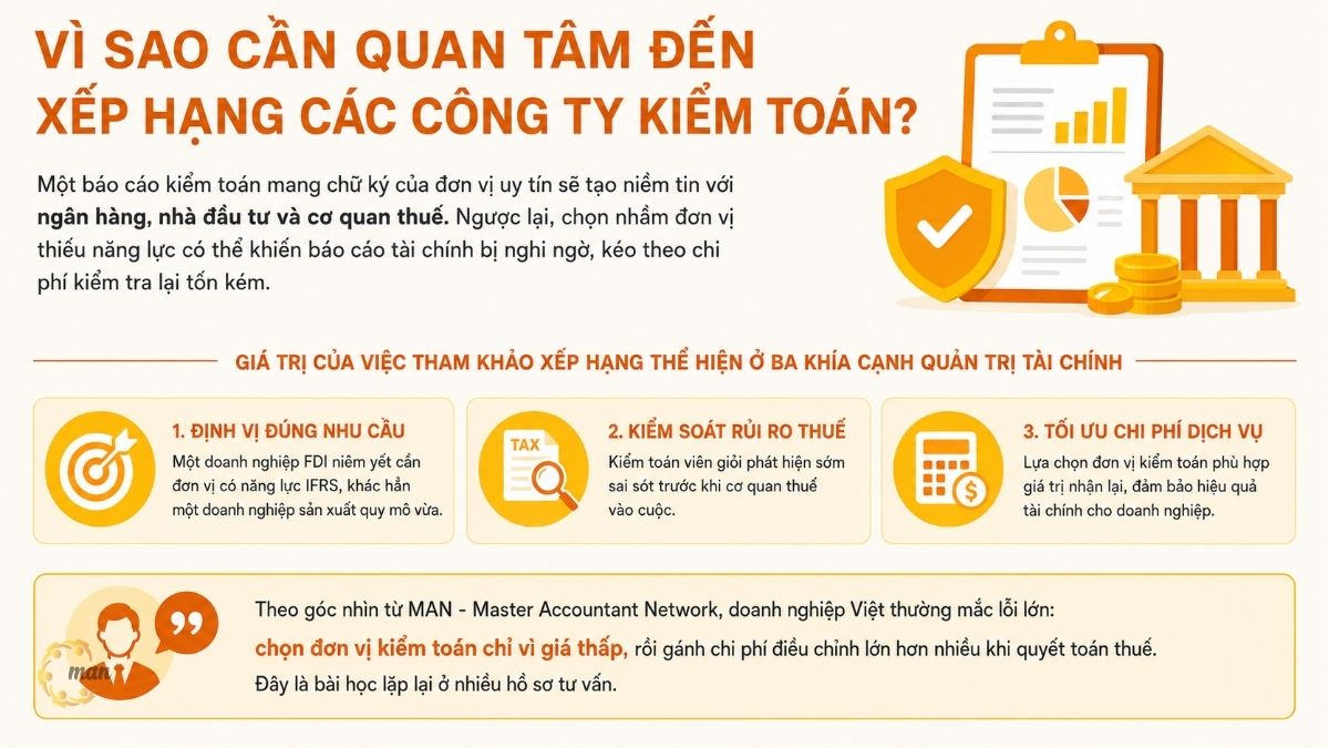 Vì sao cần quan tâm đến xếp hạng các công ty kiểm toán