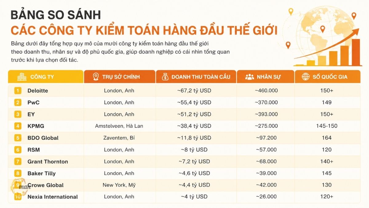 Bảng so sánh các công ty kiểm toán hàng đầu thế giới
