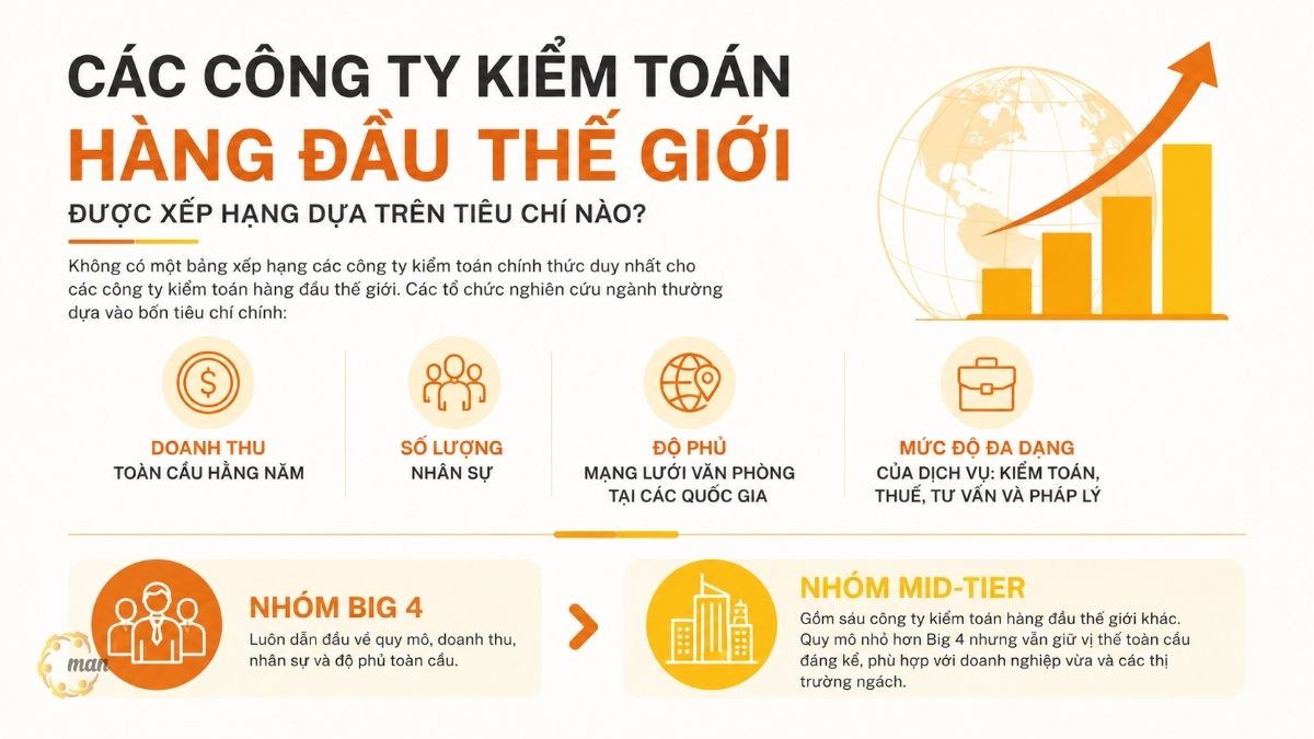 Các công ty kiểm toán hàng đầu thế giới được xếp hạng dựa trên tiêu chí nào