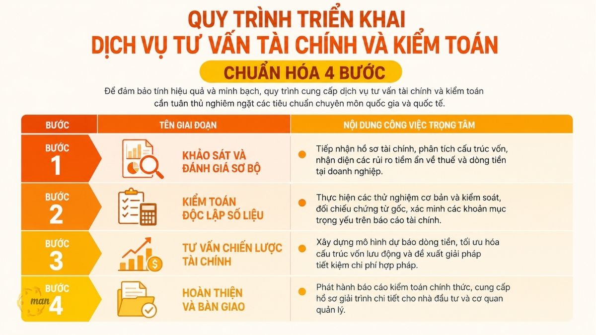 Quy trình triển khai dịch vụ tư vấn tài chính và kiểm toán chuẩn hóa 4 bước