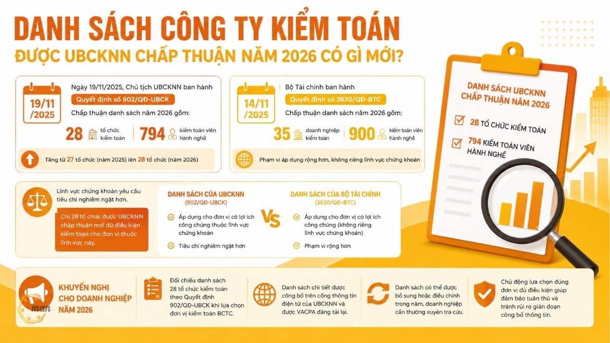 Danh sách công ty kiểm toán được UBCKNN chấp thuận năm 2026 có gì mới