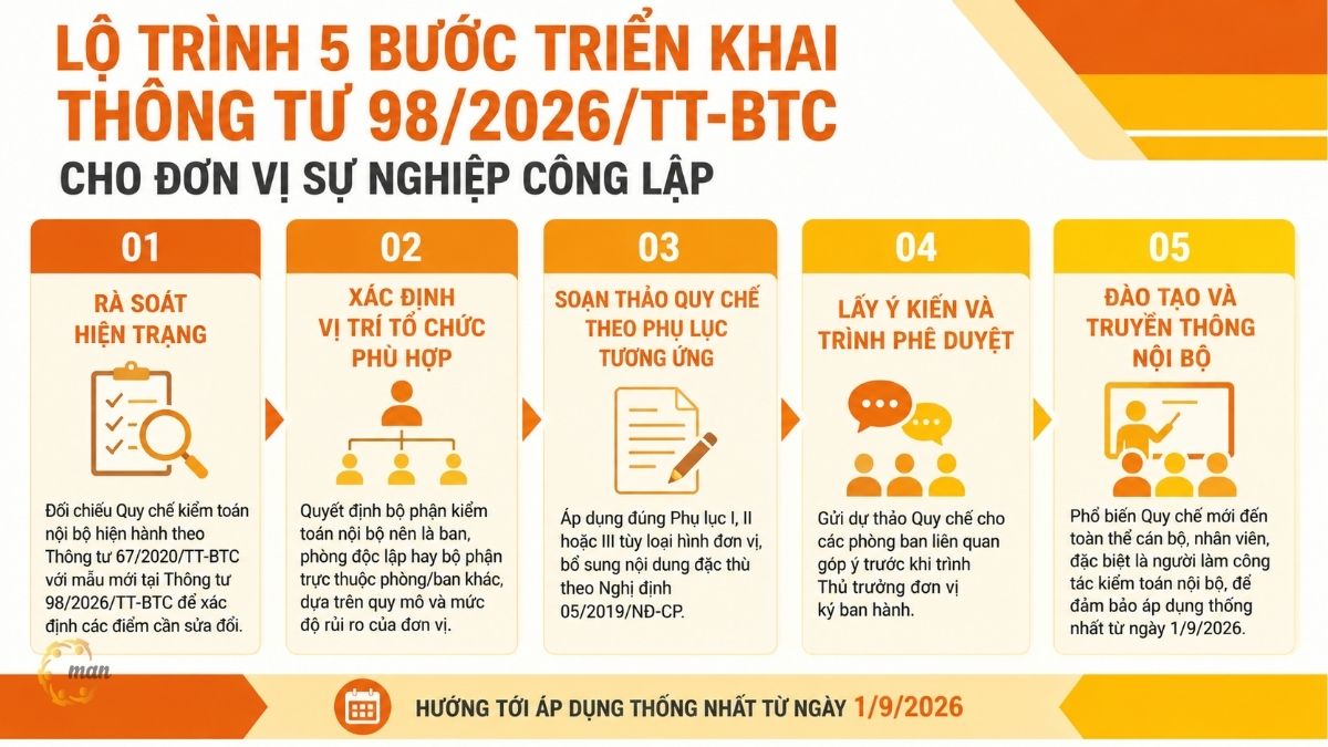 Lộ trình 5 bước triển khai Thông tư 98/2026/TT-BTC cho đơn vị sự nghiệp công lập
