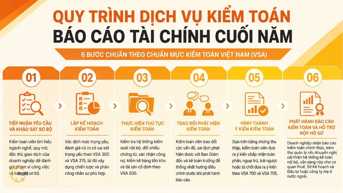 Quy trình dịch vụ kiểm toán báo cáo tài chính cuối năm gồm những bước nào