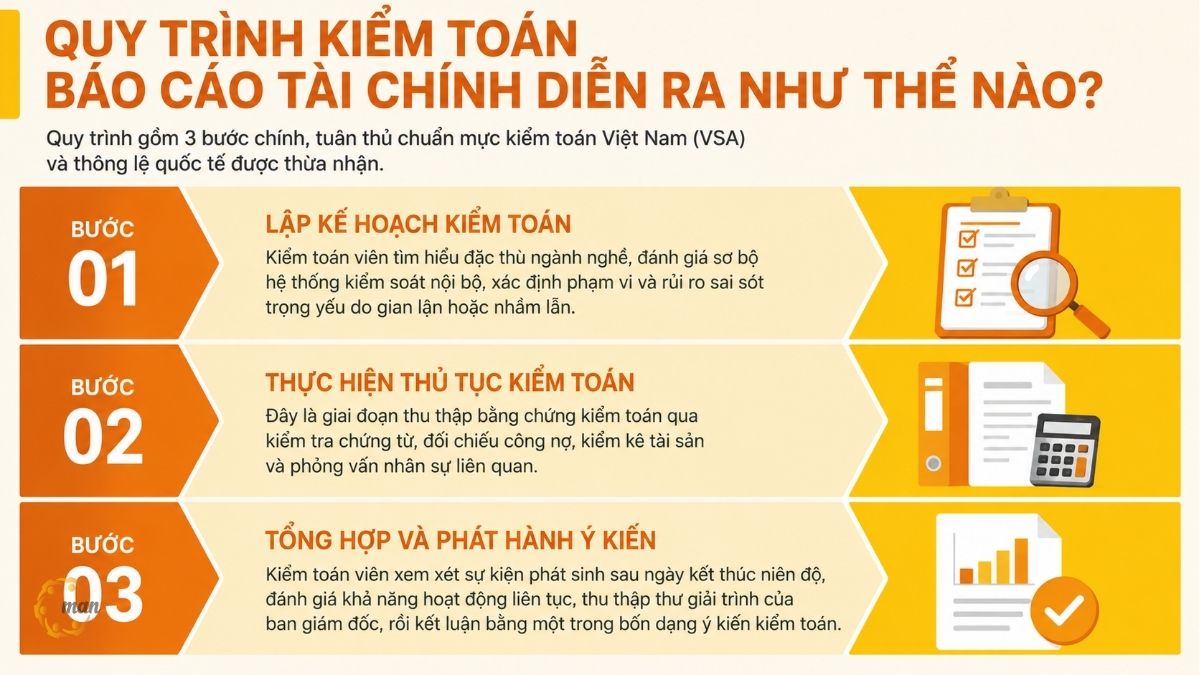 Quy trình kiểm toán báo cáo tài chính diễn ra như thế nào?