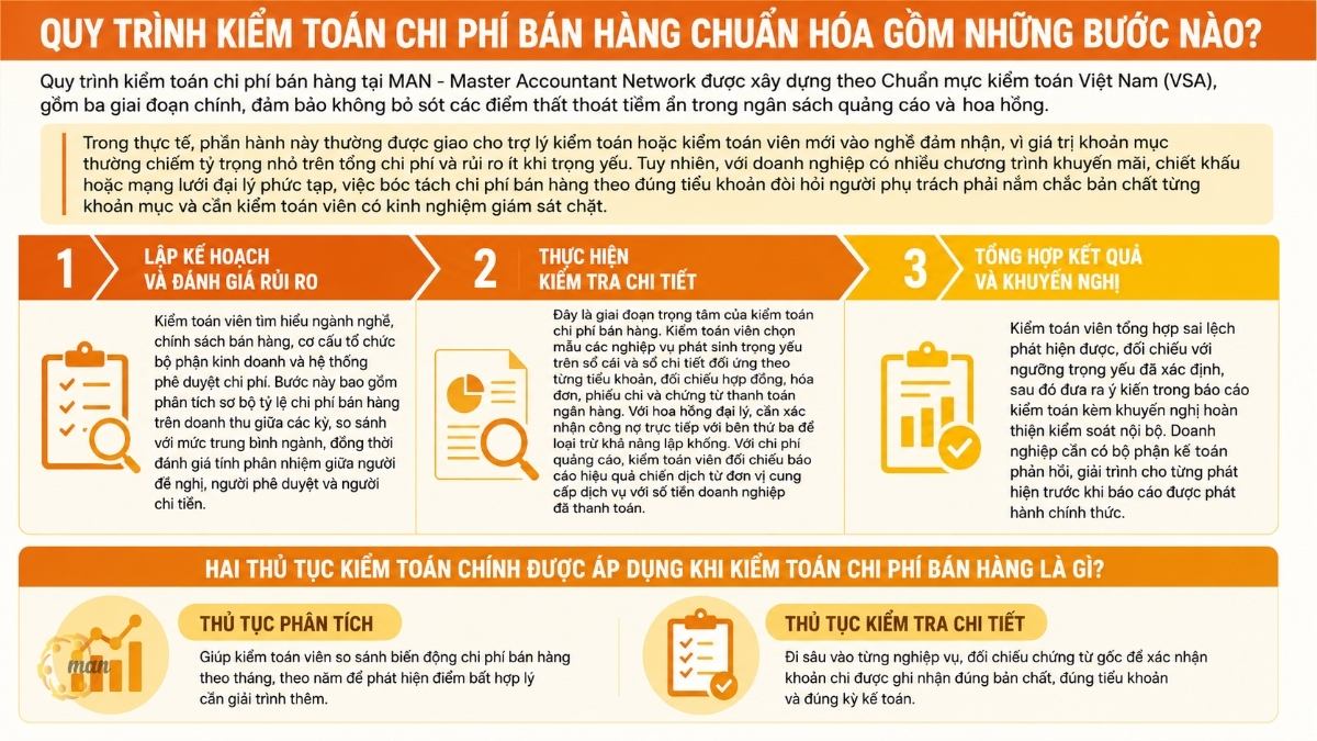 Quy trình kiểm toán chi phí bán hàng chuẩn hóa gồm những bước nào?