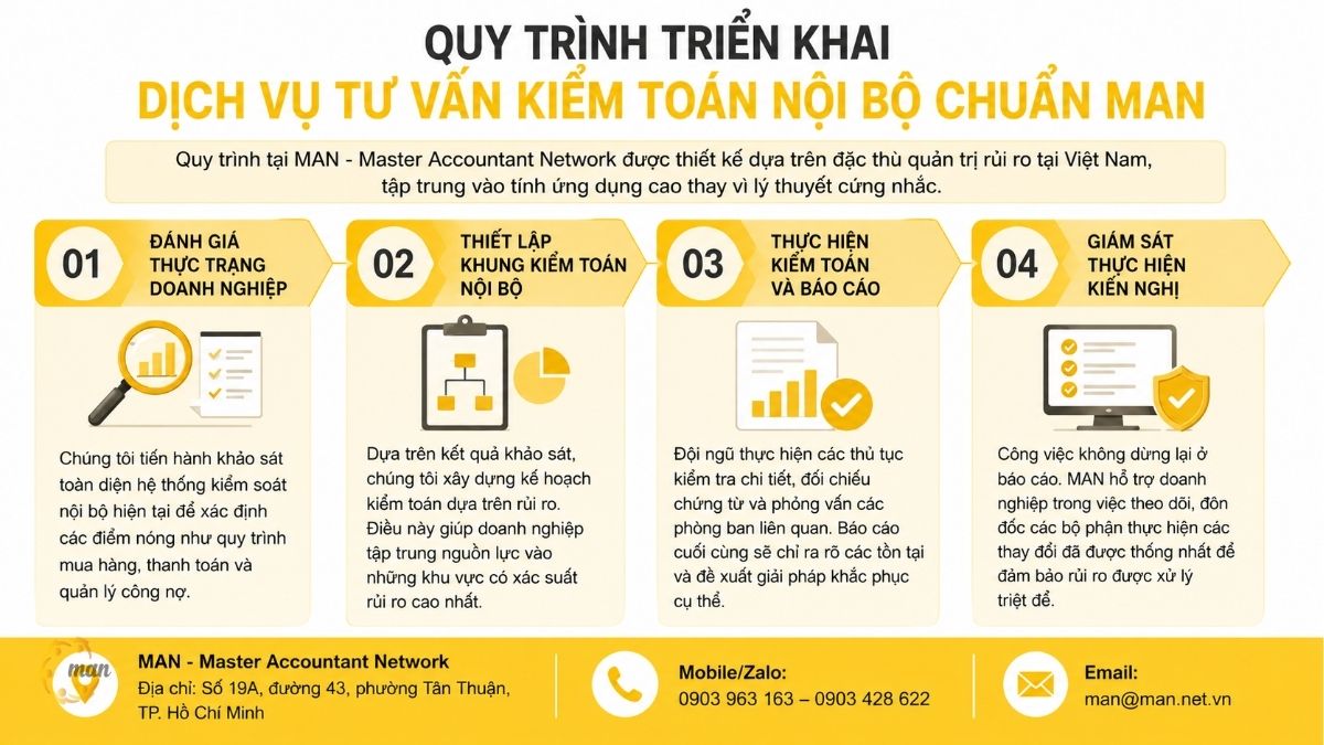 Quy trình triển khai dịch vụ tư vấn kiểm toán nội bộ chuẩn MAN