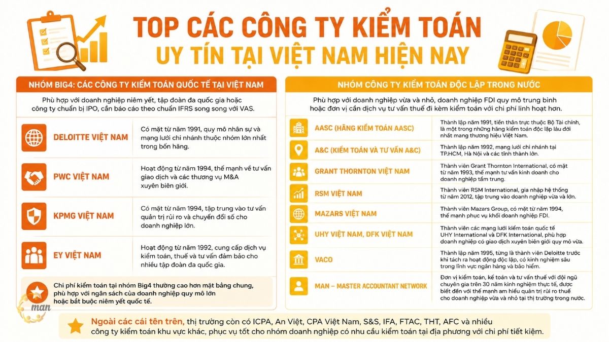 Top công ty kiểm toán uy tín tại Việt Nam hiện nay là những đơn vị nào?
