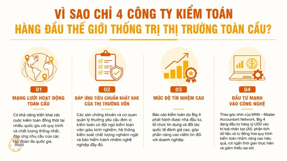 Vì sao chỉ 4 công ty kiểm toán hàng đầu thế giới thống trị thị trường toàn cầu
