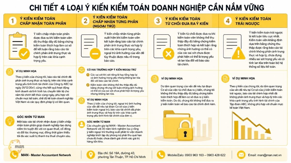 Chi tiết 4 loại ý kiến kiểm toán doanh nghiệp cần nắm vững
