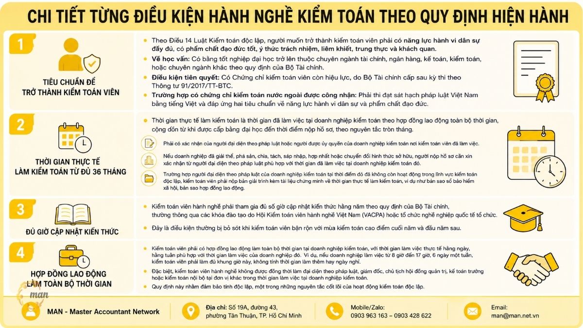 Chi tiết từng điều kiện hành nghề kiểm toán theo quy định hiện hành