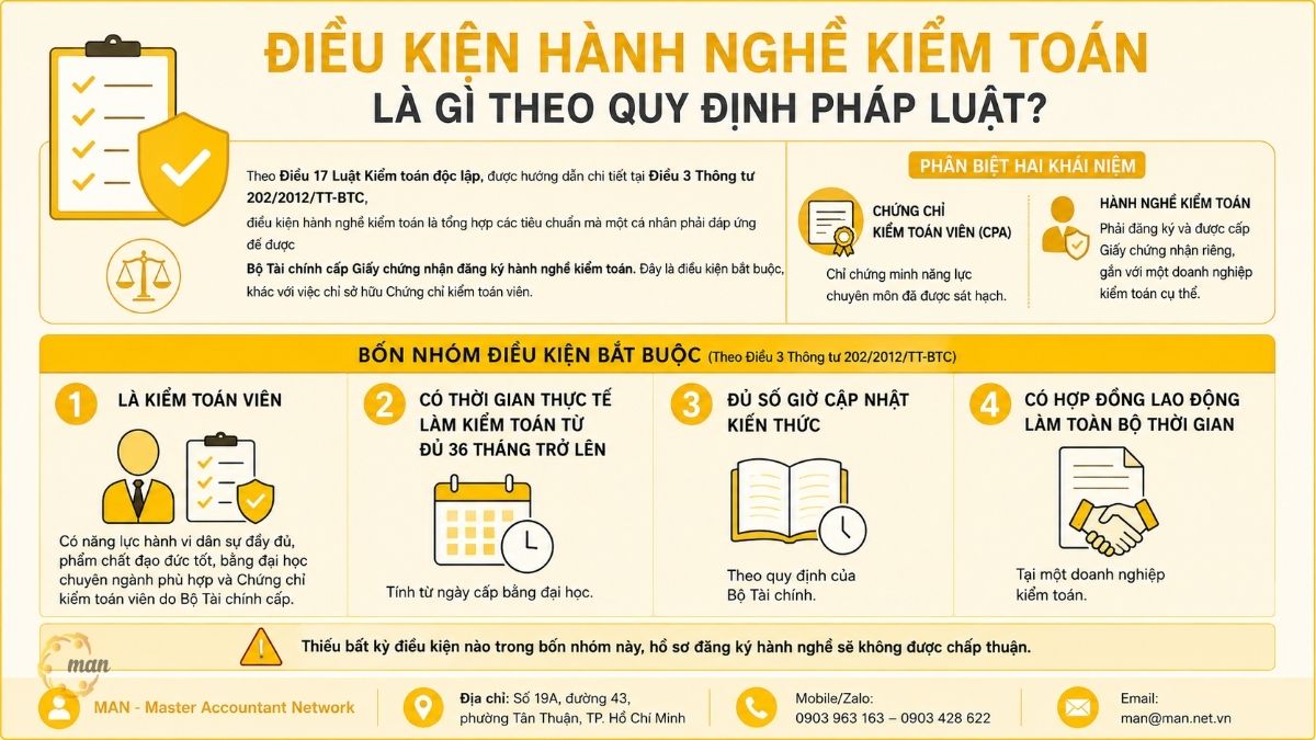 Điều kiện hành nghề kiểm toán là gì theo quy định pháp luật