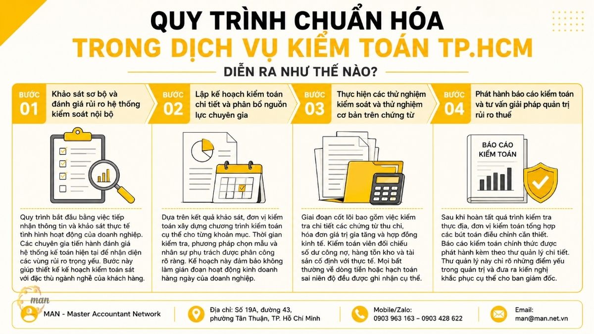 Quy trình chuẩn hóa trong dịch vụ kiểm toán tp.HCM diễn ra như thế nào