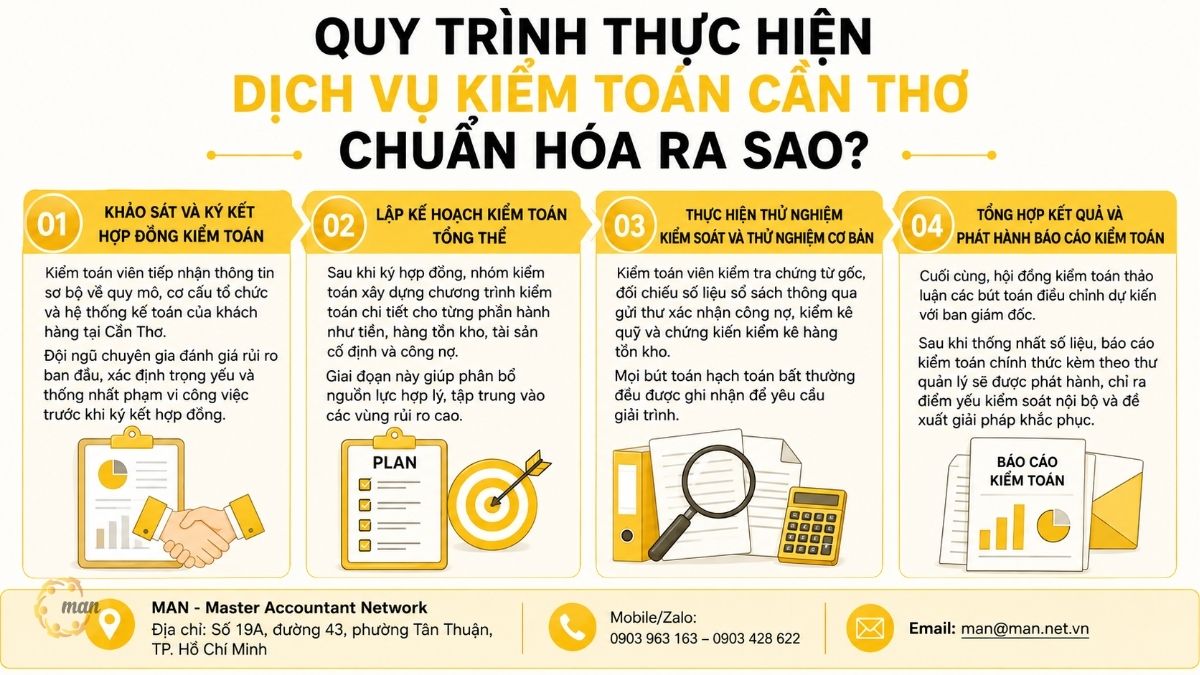Quy trình thực hiện dịch vụ kiểm toán Cần Thơ chuẩn hóa ra sao