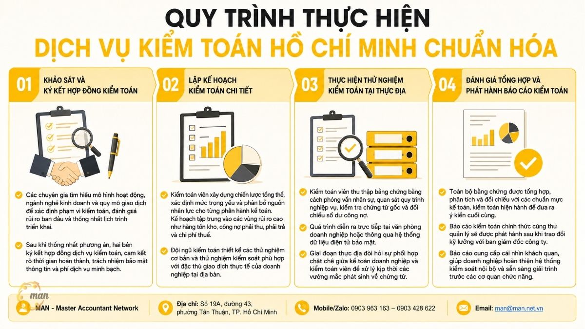 Quy trình thực hiện dịch vụ kiểm toán Hồ Chí Minh chuẩn hóa