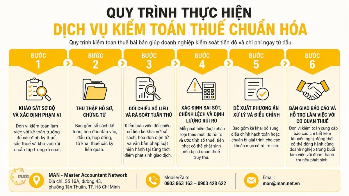 Quy trình thực hiện dịch vụ kiểm toán thuế chuẩn hóa gồm những bước nào