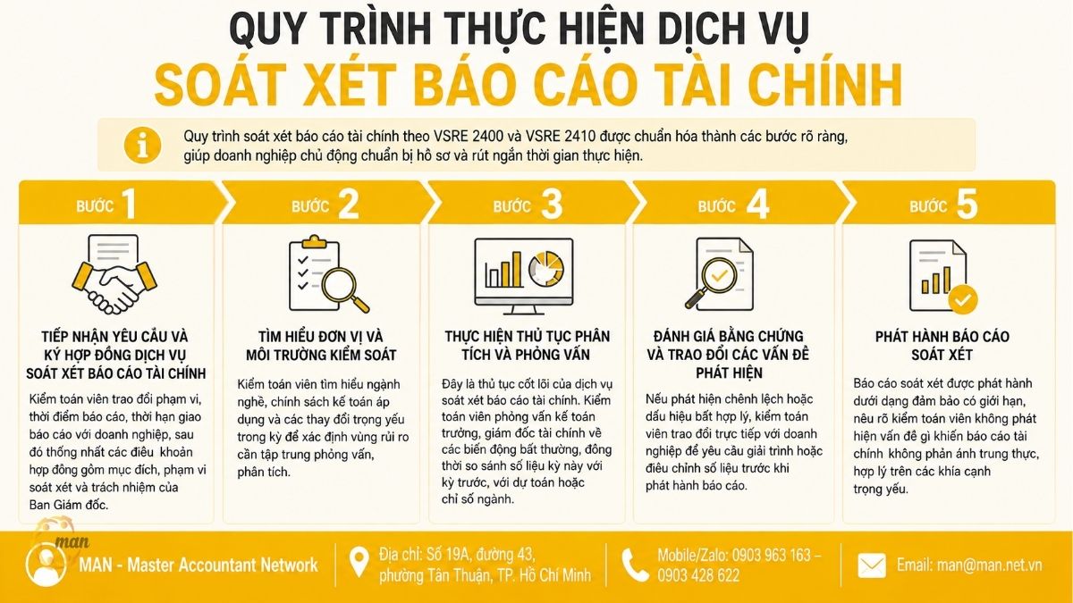 Quy trình thực hiện dịch vụ soát xét báo cáo tài chính diễn ra như thế nào