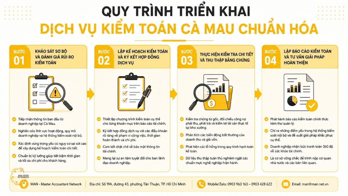 Quy trình triển khai dịch vụ kiểm toán Cà Mau chuẩn hóa