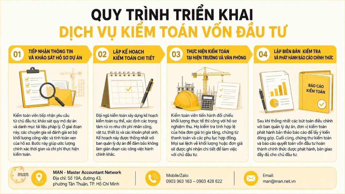 Quy trình triển khai dịch vụ kiểm toán vốn đầu tư chuẩn hóa