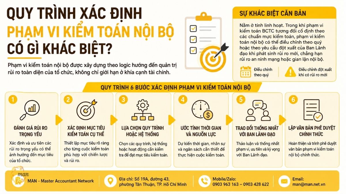 Quy trình xác định phạm vi kiểm toán nội bộ có gì khác biệt